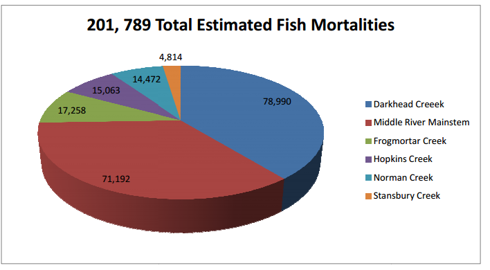 Total estimated fish moralities across all assessment units. Courtesy of the MDE report