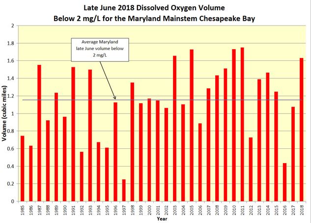 Hypoxix water volume was found to be 42 percent greater than the late June average. Courtesy MD DNR