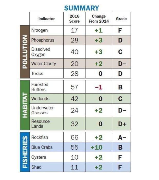 Courtesy CBF. Click for source Courtesy CBF. Click for source