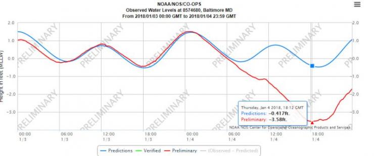 Courtesy NOAA Tides and Currents data.