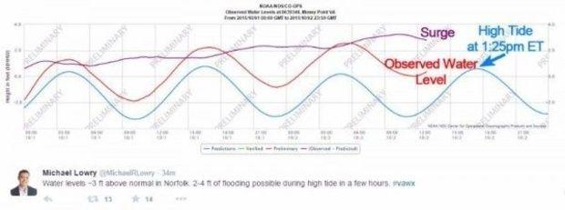 Water levels in Norfolk, VA courtesy Michael Lowry (click for source) Water levels in Norfolk, VA courtesy Michael Lowry (click for source)