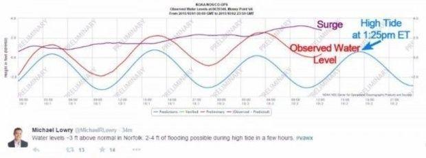 Water levels in Norfolk, VA courtesy Michael Lowry (click for source)